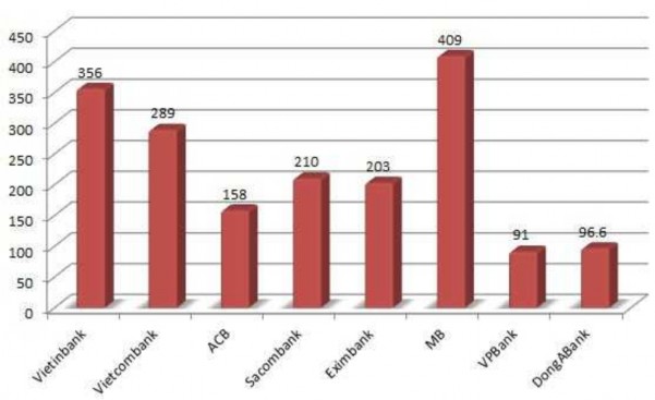 Nguồn vneconomy vn Biểu đồ 3 Lợi nhuận trước thuế bình quân mỗi nhân viên 1