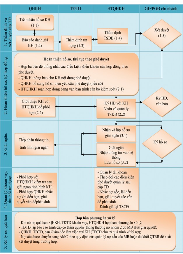 Lưu đồ 2 1 Quy trình tín dụng tại MB Huế Diễn giải lưu đồ Giai đoạn 1 1