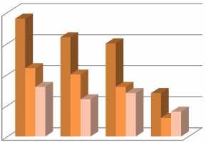 20 15 Số dự án thẩm định 10 Số dự án được duyệt cho vay Số dự án từ 1