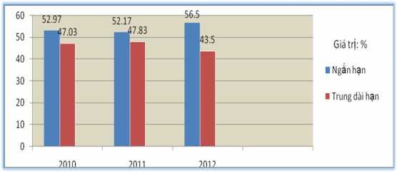 Biểu đồ 2 1 Tỷ trọng dư nợ theo kỳ hạn 2 Nguồn Xử lý dữ liệu bằng 1