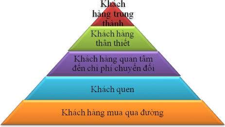 Hình 3 Các cấp độ của lòng trung thành thương hiệu Nguồn Lê Anh Cường 2003 1