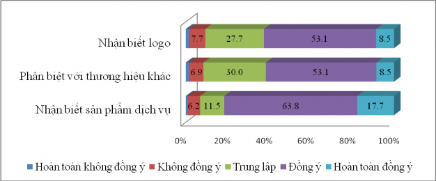 Hình 8 Đánh giá của khách hàng đối với các tiêu chí thuộc về Sự nhận 1