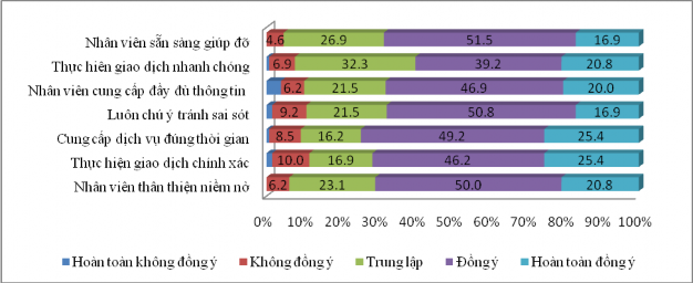 Hình 9 Đánh giá của khách hàng đối với các tiêu chí thuộc về Chất lượng 2