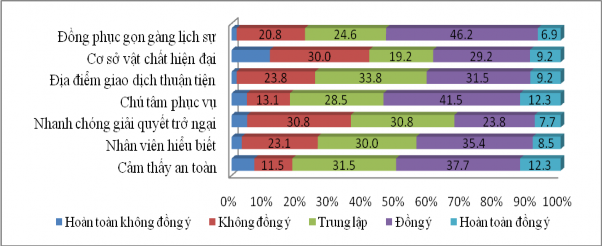 Hình 10 Đánh giá của khách hàng đối với các tiêu chí thuộc về Chất lượng 3
