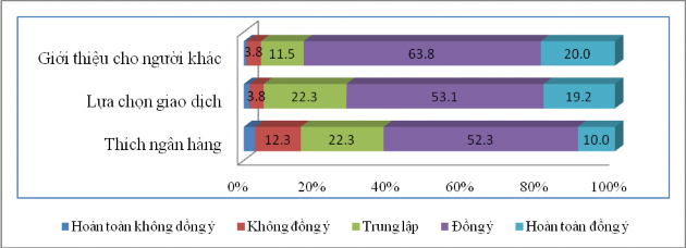 Hình 11 Đánh giá của khách hàng đối với các tiêu chí thuộc về Lòng ham muốn 4