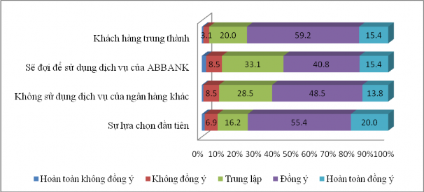Hình 12 Đánh giá của khách hàng đối với các tiêu chí thuộc về Lòng trung 5