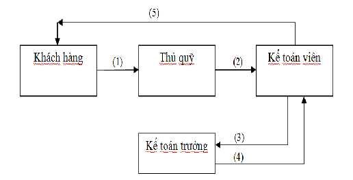 Sơ đồ 2 3 Quy trình thu TM tại Agribank huyện A Lưới Nguồn Phòng kế toán ngân 1
