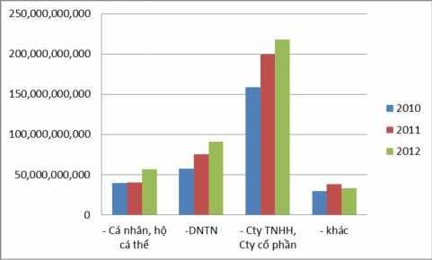 Biểu đồ 2 2 DSCV ngắn hạn theo thành phần kinh tế Xét DSCV theo ngành nghề 1