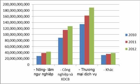 Biểu đồ 2 3 DSCV ngắn hạn theo ngành nghề 2 2 1 2 Cơ cấu cho vay ngắn hạn phân 2