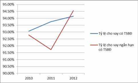Biểu đồ 2 5 Tỷ lệ cho vay có TSBĐ từ năm 2010 2012 Nhận xét Tỷ lệ cho vay 3