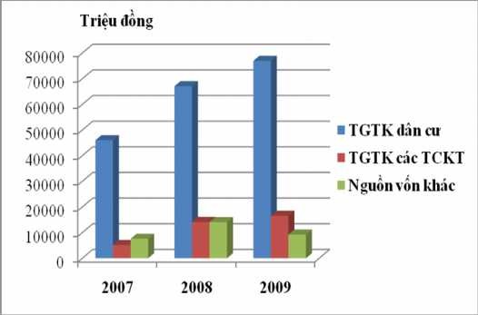 Qua biểu đồ 1 cho thấy mặc dù chi nhánh đã cố gắng trong công tác huy động 1