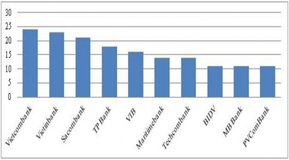Biểu đồ 3 1 Điểm số uy tín quảng cáo truyền thông top 10 NHTM Nguồn CSDL 1