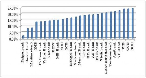 Biểu đồ 3 2 Tỷ lệ triển vọng của các NHTM trong hoạt động quảng cáo 2