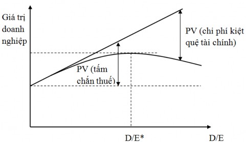 Hình 2 1 Lá tấm chắn thuế và chi phí kiệt quệ tài chính Trong Hình 2 1 tại 1