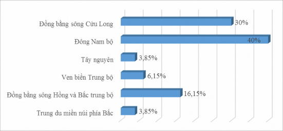 Biểu đồ 4 1 Tỷ trọng doanh nghiệp nông nghiệp phân theo vùng kinh tế Nguồn 1