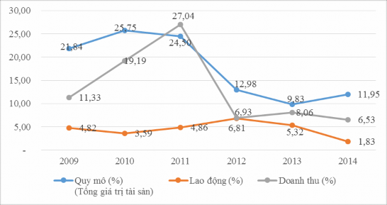 Biểu đồ 4 3 Tài sản lao động và doanh thu Nguồn Số liệu khảo sát doanh 1