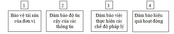 Hình 2 1 Các mục tiêu của HTKSNB Nguồn Ngô Trí Tuệ và cộng sự Chuẩn mực 1