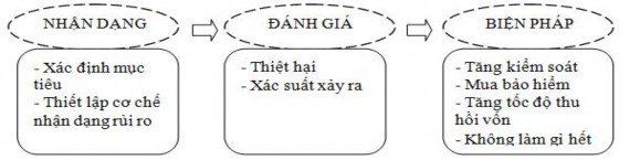 Hình 2 3 Các bước của quy trình đánh giá rủi ro Nhà quản lý phải thường 1