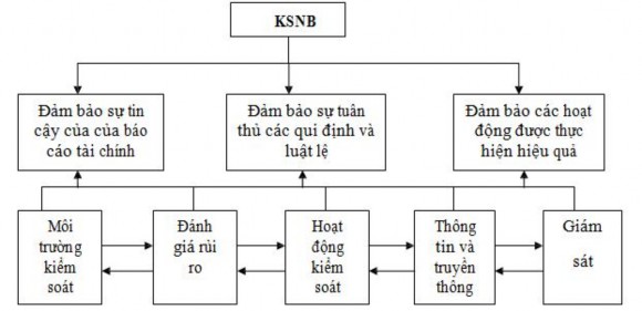 Hình 2 4 Cơ cấu kiểm soát nội bộ a Giám sát thường xuyên Các hoạt động 2
