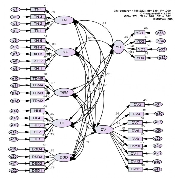 Hình 4 1 Kết quả phân tích CFA lần 1 Từ kết quả thực hiện phân tích 1