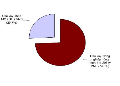 Nguồn NHNo PTNT Việt Nam 2009 2014 28 Ghi chú Số liệu dư nợ trên chưa tính 3