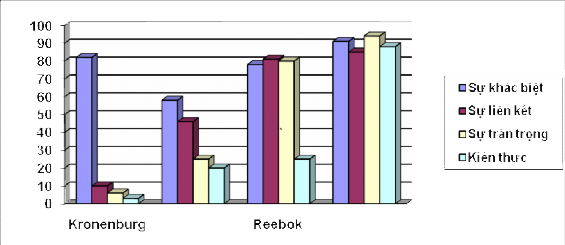 Biểu đồ 1 3 Kết quả đánh giá của Y R 60 Biểu 2 4 cho thấy kết quả đánh 1