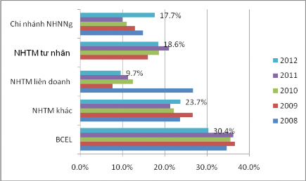Nguồn Báo cáo thường niên các năm Vụ Chính sách tiền tệ BOL Nếu xét theo 2