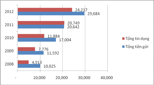 Nguồn Báo cáo thường niên các năm Vụ Chính sách tiền tệ BOL Tính đến 3