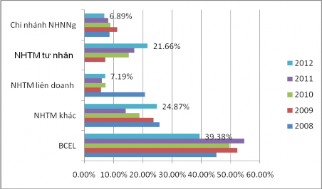Nguồn Báo cáo thường niên các năm Vụ Chính sách tiền tệ BOL Huy động vốn 4