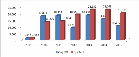 Nguồn Tính tóan từ số liệu do BLQLDA cung cấp iii Đối với môi trường 2