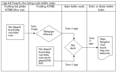Nguồn Tài liệu đào tạo kiểm toán nội bộ VCB năm 2012 b Nội dung kế hoạch 2