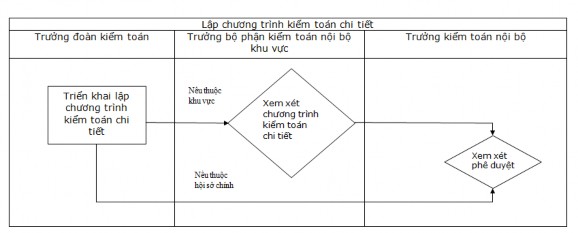 Nguồn Tài liệu đào tạo kiểm toán nội bộ VCB năm 2012 3 Thực hiện kiểm 3