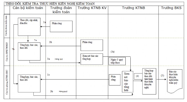 Phụ lục 2 10 Theo dõi kiểm tra kiến nghị kiểm toán chi nhánh A NHTMNN 2 2 3 6