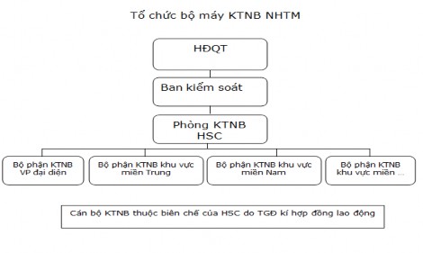 Nguồn BKS Ngân hàng TMCP VCB Tại VietinBank bộ máy kiểm toán nội bộ thuộc Ban 7