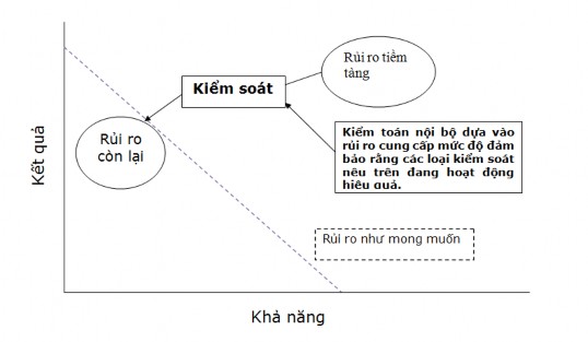 Sơ đồ trên chỉ rõ mối quan hệ giữa rủi ro mong muốn của nhà quản lý hay 1