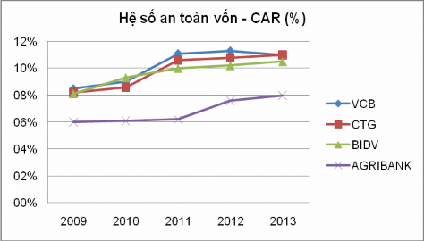 Nguồn Báo cáo thường niên các năm của NHTMNN Về an toàn vốn hệ số CAR của 2