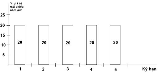 Chiến lược này có thể không tối đa hóa thu nhập nhưng có lợi thế là làm 1