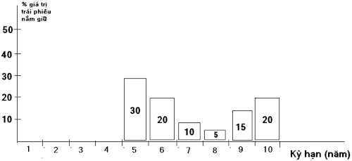 Chi ế n l ượ c Barbell Chiến lược đầu tư vào trái phiếu trong đó thời gian 3