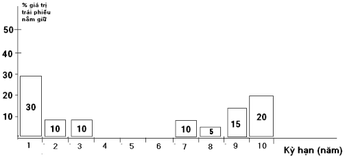 Ngân hàng thực hiện chiến lược này một mặt đầu tư vào các trái phiếu 4