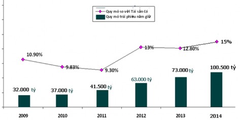 Ngu ồ n Báo cáo tài chính c ủ a các NHTM và tác gi ả t ổ ng h ợ p T ừ n ă m 3