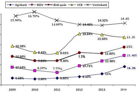 Ngu ồ n Báo cáo tài chính c ủ a các NHTM và tác gi ả t ổ ng h ợ p Cụ thể 4