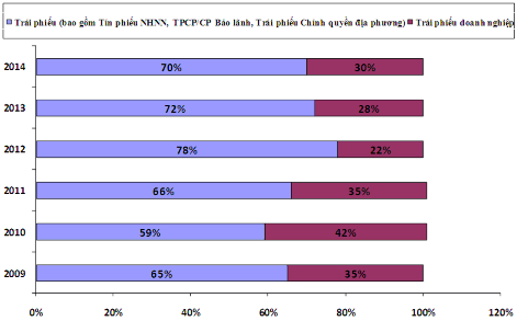 Ngu ồ n t ổ ng h ợ p d ữ li ệ u v ề ho ạ t độ ng đầ u t ư kinh doanh trái 5