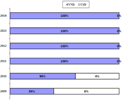Ngu ồ n Báo cáo tài chính ngân hàng 2009 2014 Cùng với chiến lược đa dạng hóa 6