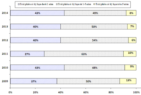 Ngu ồ n Báo cáo tài chính ngân hàng 2009 2014 Bên cạnh đó xuất phát từ nhiệm 1