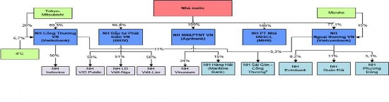 Nguồn Uỷ ban Giám sát Tài chính Tình trạng sở hữu chéo không chỉ có giữa 1