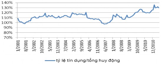 Nguồn CEIC 5 Điều này cho thấy rủi ro tín dụng của các NHTM Việt Nam đã 1