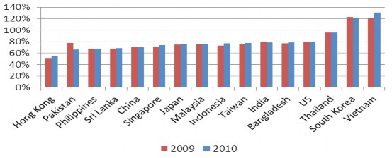Nguồn BMI 2011 5 Nếu năm 2009 Hàn Quốc là nước có tỷ lệ cho vay huy 2