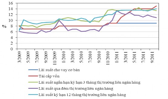 Nguồn CEIC 5 Để đáp ứng nhu cầu tăng lên về thanh khoản các NHTM phải đi 3