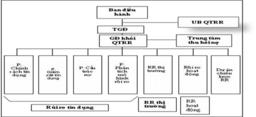 Sơ đồ tổ chức hệ thống quản trị rủi ro của VPBank hiện tại Nguồn VPBank 1