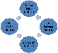 Hình 2 1 Quy trình quản trị rủi ro tín dụng thông thường Nguồn Tác giả tổng 1